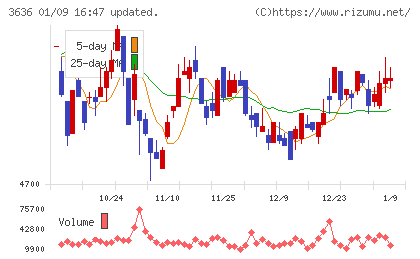 三菱総合研究所チャート