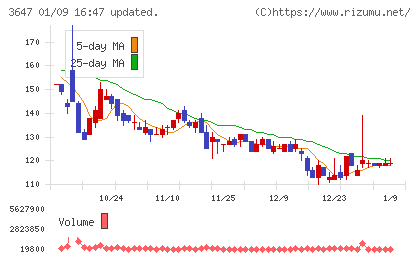 アスリナチャート