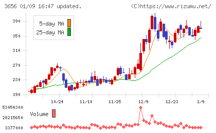 ＫＬａｂチャート