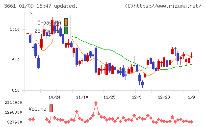 エムアップホールディングスチャート