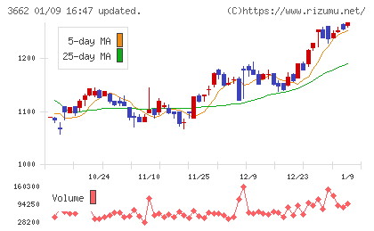 エイチームホールディングスチャート