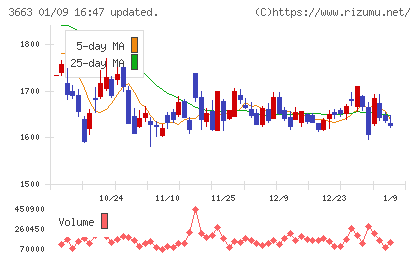 セルシスチャート