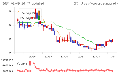 モブキャストホールディングスチャート