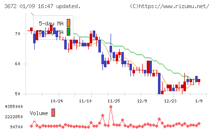 オルトプラスチャート