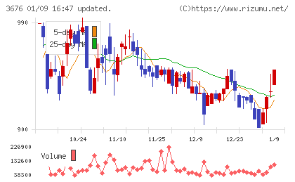 デジタルハーツホールディングスチャート