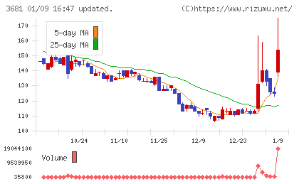 ブイキューブチャート
