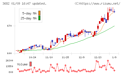 エンカレッジ・テクノロジチャート