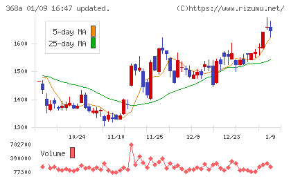 北里コーポレーションチャート