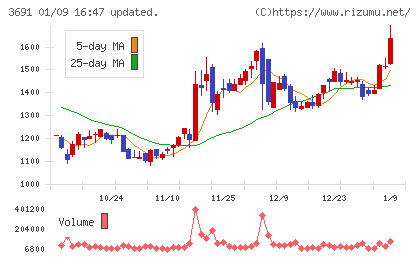 デジタルプラスチャート