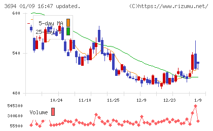 オプティムチャート