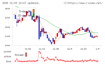 CRI・ミドルウェアチャート