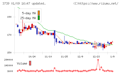 コムシードチャート