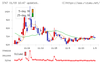 インタートレードチャート