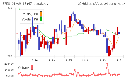 アエリアチャート