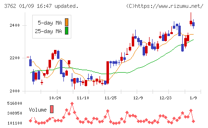 テクマトリックスチャート