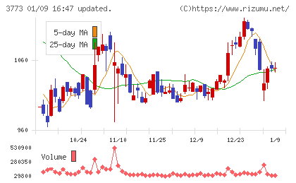アドバンスト・メディアチャート