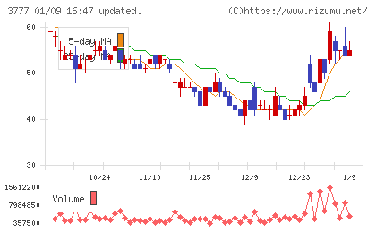 環境フレンドリーホールディングスチャート