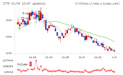 さくらインターネットチャート