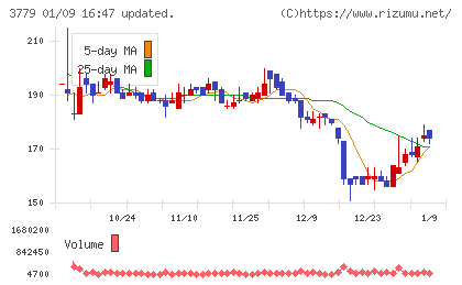 ジェイ・エスコム　ホールディングスチャート