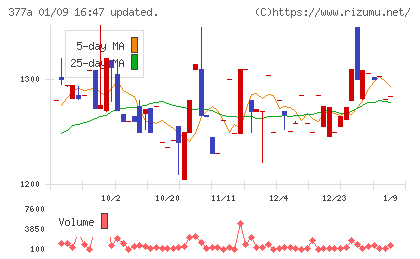 エージェントＩＧホールディングスチャート