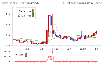 テクノマセマティカルチャート