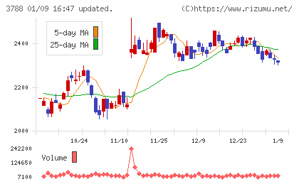 ＧＭＯグローバルサイン・ホールディングスチャート