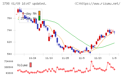 ULSグループチャート