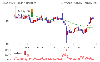 エコミックチャート