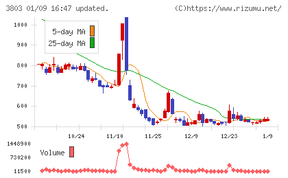 イメージ情報開発チャート