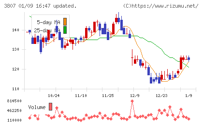 フィスコチャート