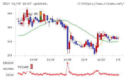 サイバーステップホールディングスチャート