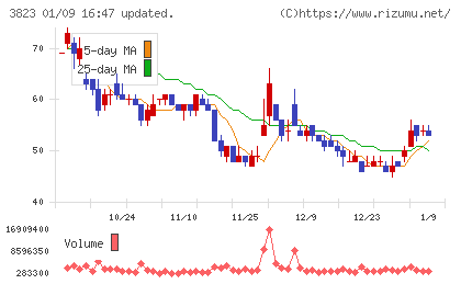 THE WHY HOW DO COMPANYチャート