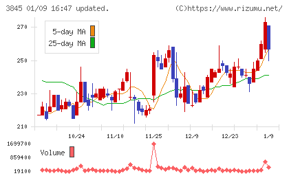 アイフリークモバイルチャート