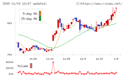 データ・アプリケーションチャート