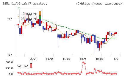 日本一ソフトウェアチャート