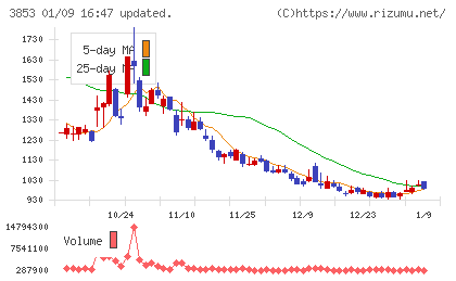 アステリアチャート
