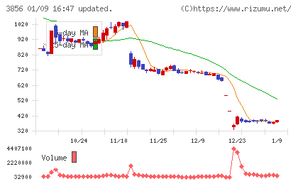 Ａｂａｌａｎｃｅチャート