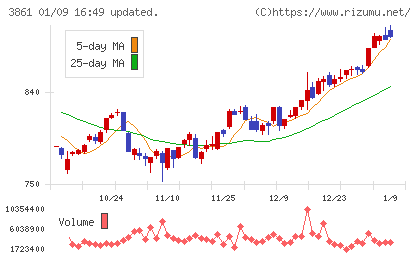 王子ホールディングスチャート