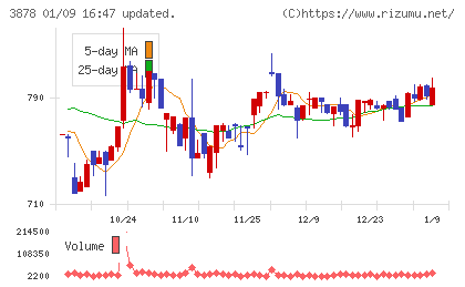 巴川コーポレーションチャート