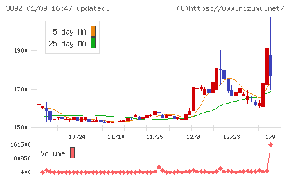 岡山製紙チャート