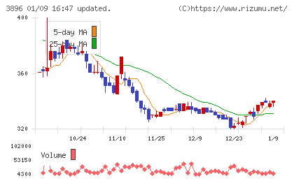 阿波製紙チャート