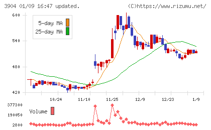カヤックチャート