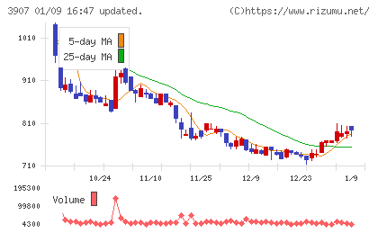 シリコンスタジオチャート