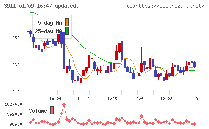 Ａｉｍｉｎｇチャート