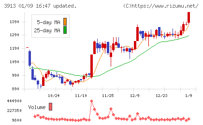 ＧｒｅｅｎＢｅｅチャート