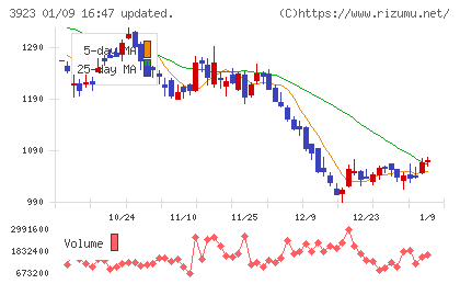 ラクスチャート