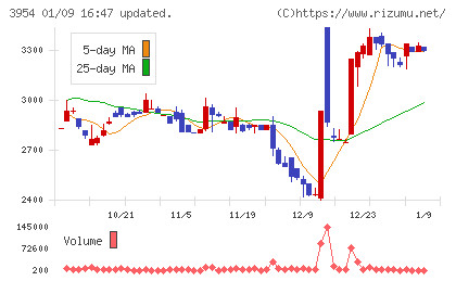 昭和パックスチャート