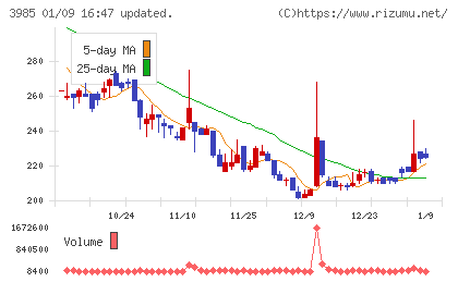 テモナチャート