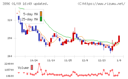 サインポストチャート