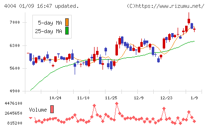 レゾナック・ホールディングスチャート